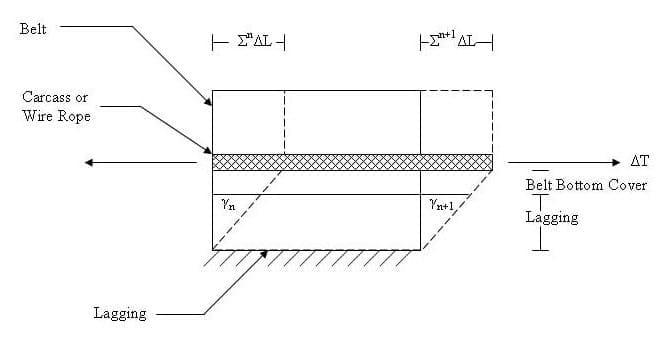 Belt and Lagging Segment