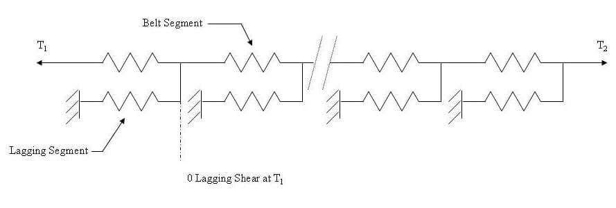 Linear Spring Model Belt and Lagging