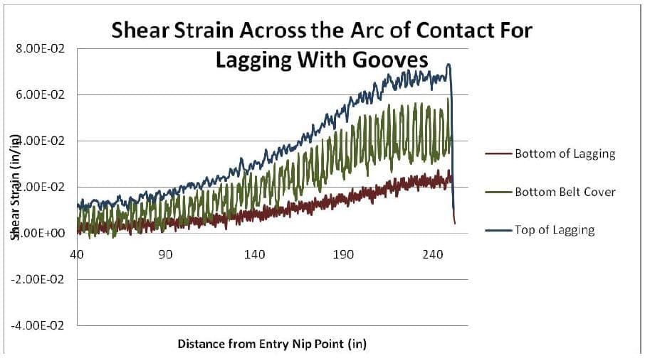 Drive Pulling Lagging Figure 10