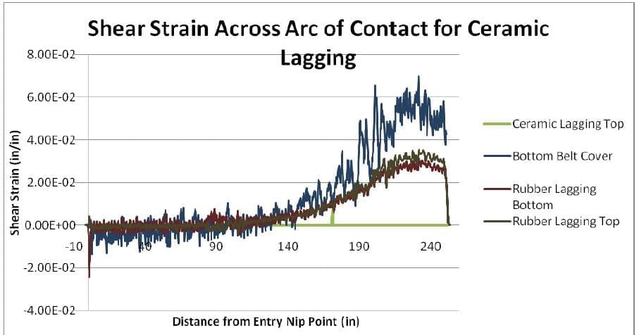 Drive Pulling Lagging Figure 11