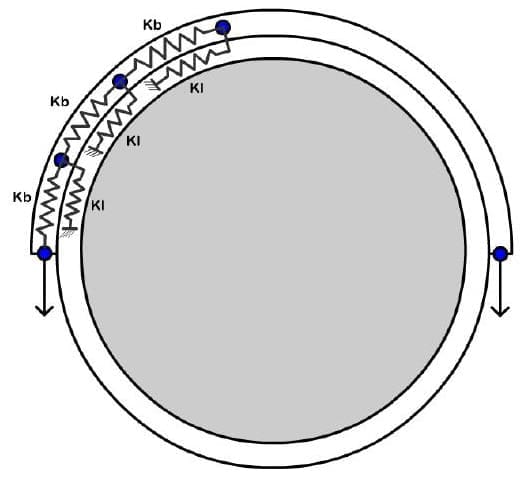 Figure 3 - A graphical representation of the FEA model used in the Improved Slip Prediction method.