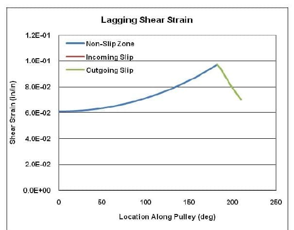 Drive Pulling Lagging Figure 5