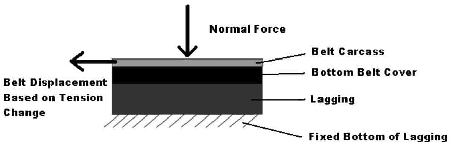 Drive Pulling Lagging Figure 6