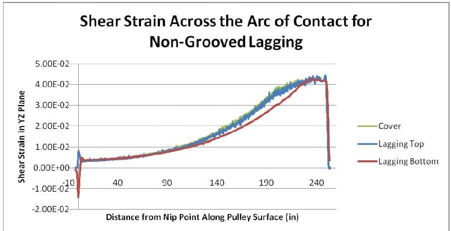 Drive Pulling Lagging Figure 8