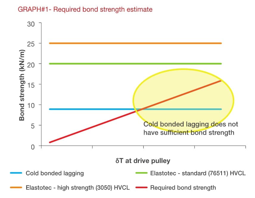 Required Bond Strength Graph