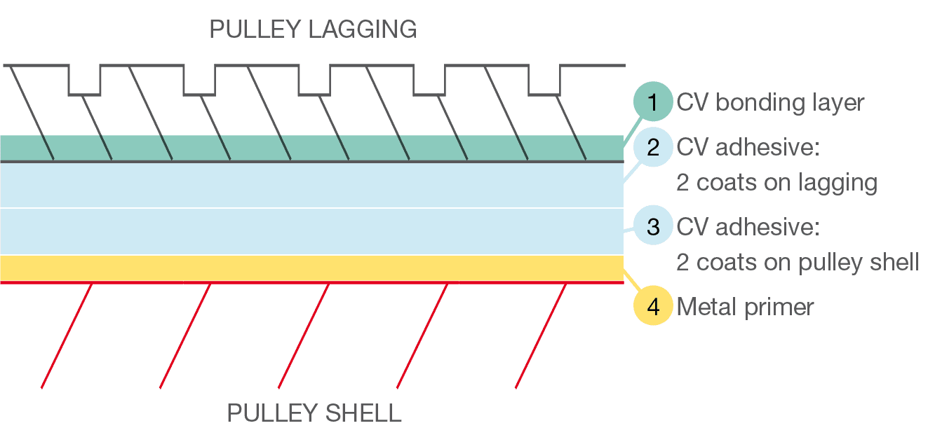 Pulley Lagging Diagram
