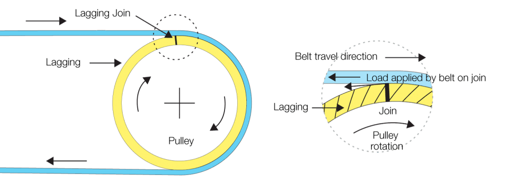 Pulley Lagging Illustration