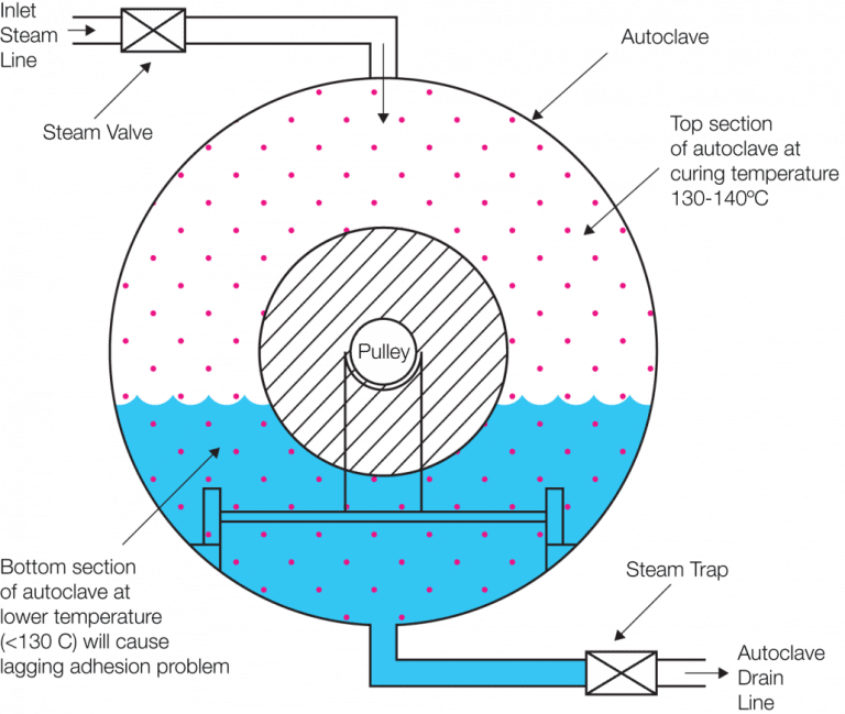 HV Lagging Autoclave Curing
