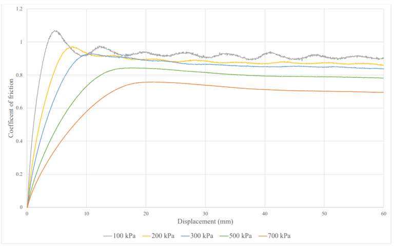 Figure 5 Friction Coefficient Vs Displacement for Medium Ceramic Lagging